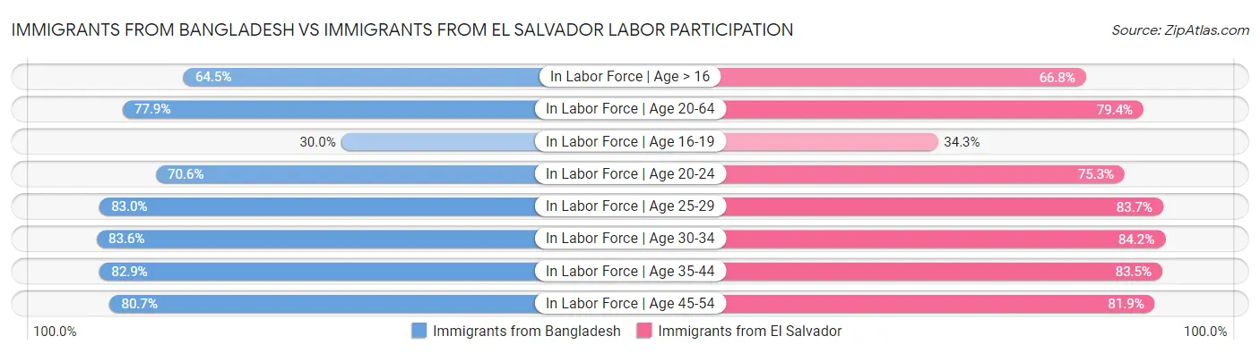 Immigrants from Bangladesh vs Immigrants from El Salvador Labor Participation