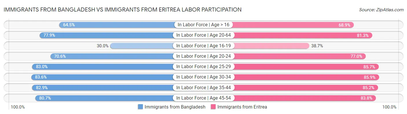 Immigrants from Bangladesh vs Immigrants from Eritrea Labor Participation