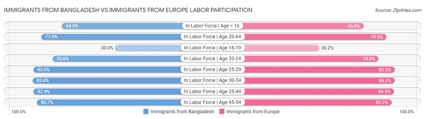 Immigrants from Bangladesh vs Immigrants from Europe Labor Participation