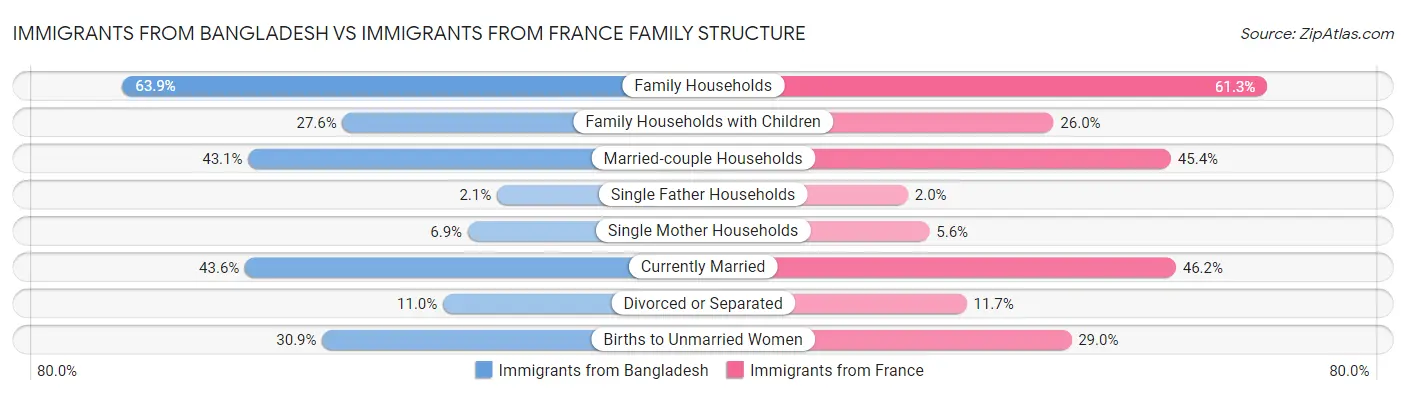 Immigrants from Bangladesh vs Immigrants from France Family Structure