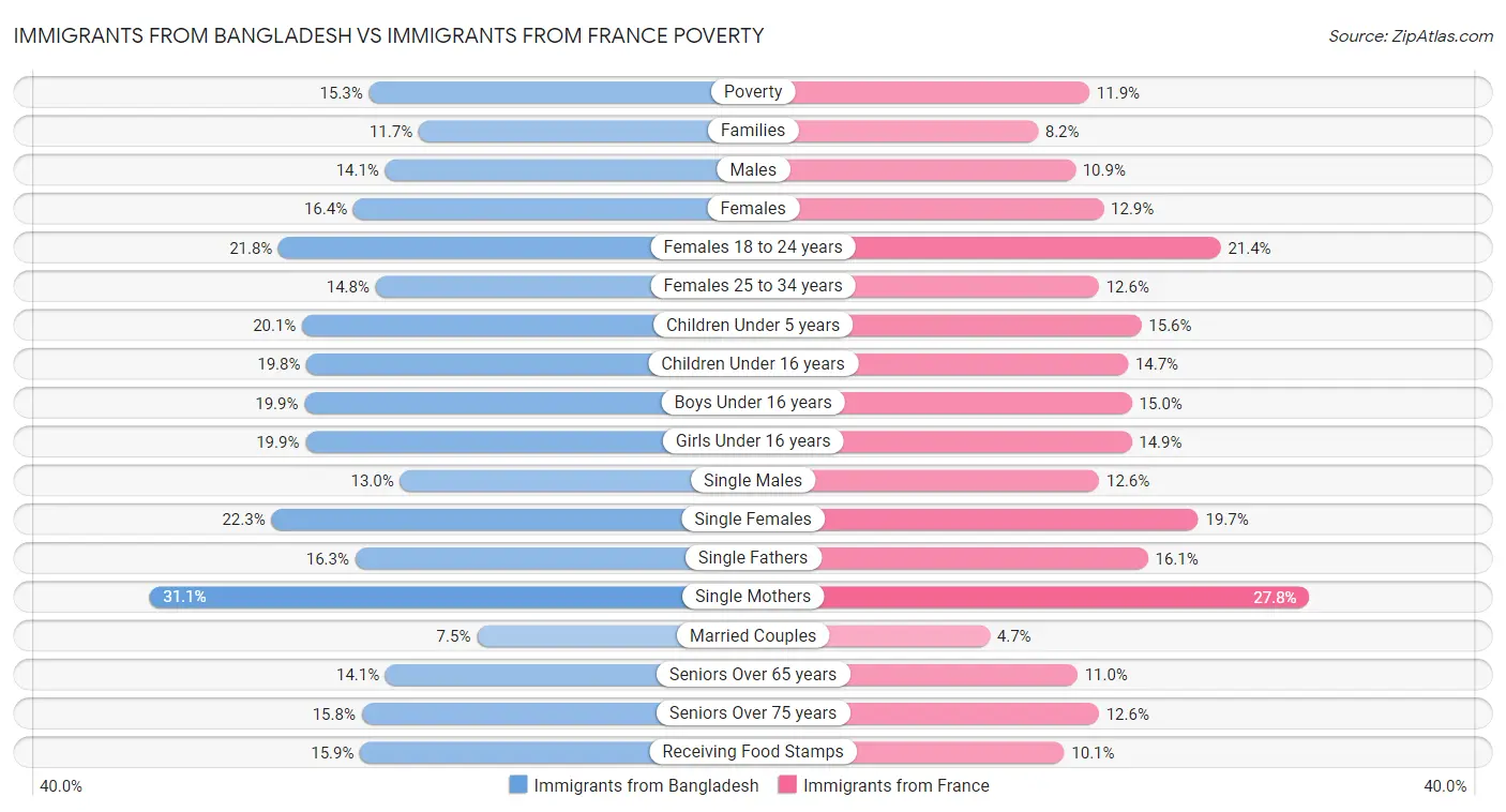 Immigrants from Bangladesh vs Immigrants from France Poverty