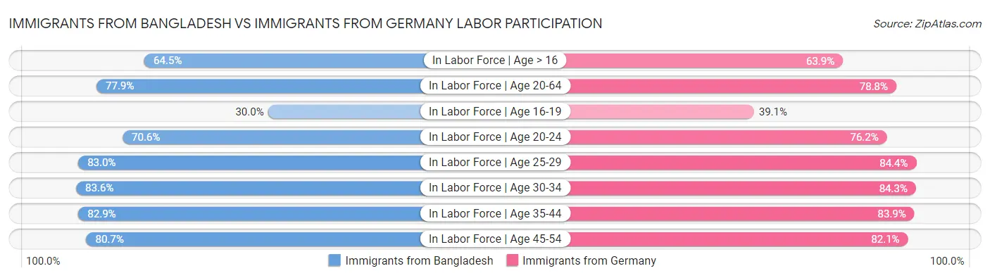 Immigrants from Bangladesh vs Immigrants from Germany Labor Participation