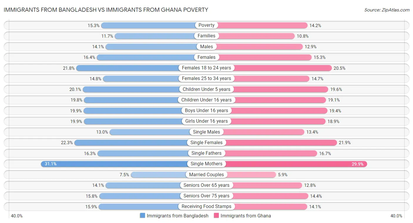 Immigrants from Bangladesh vs Immigrants from Ghana Poverty