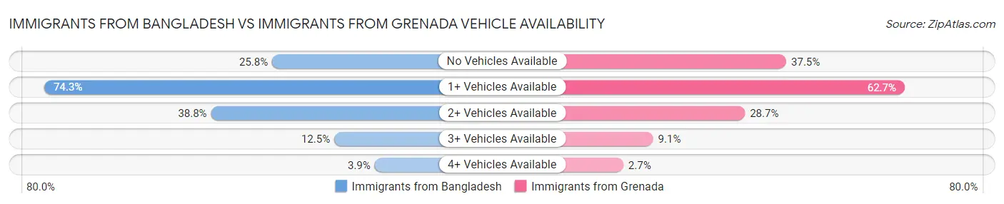 Immigrants from Bangladesh vs Immigrants from Grenada Vehicle Availability