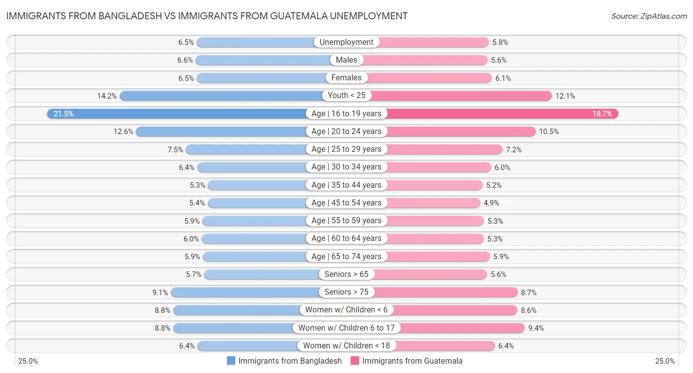 Immigrants from Bangladesh vs Immigrants from Guatemala Unemployment