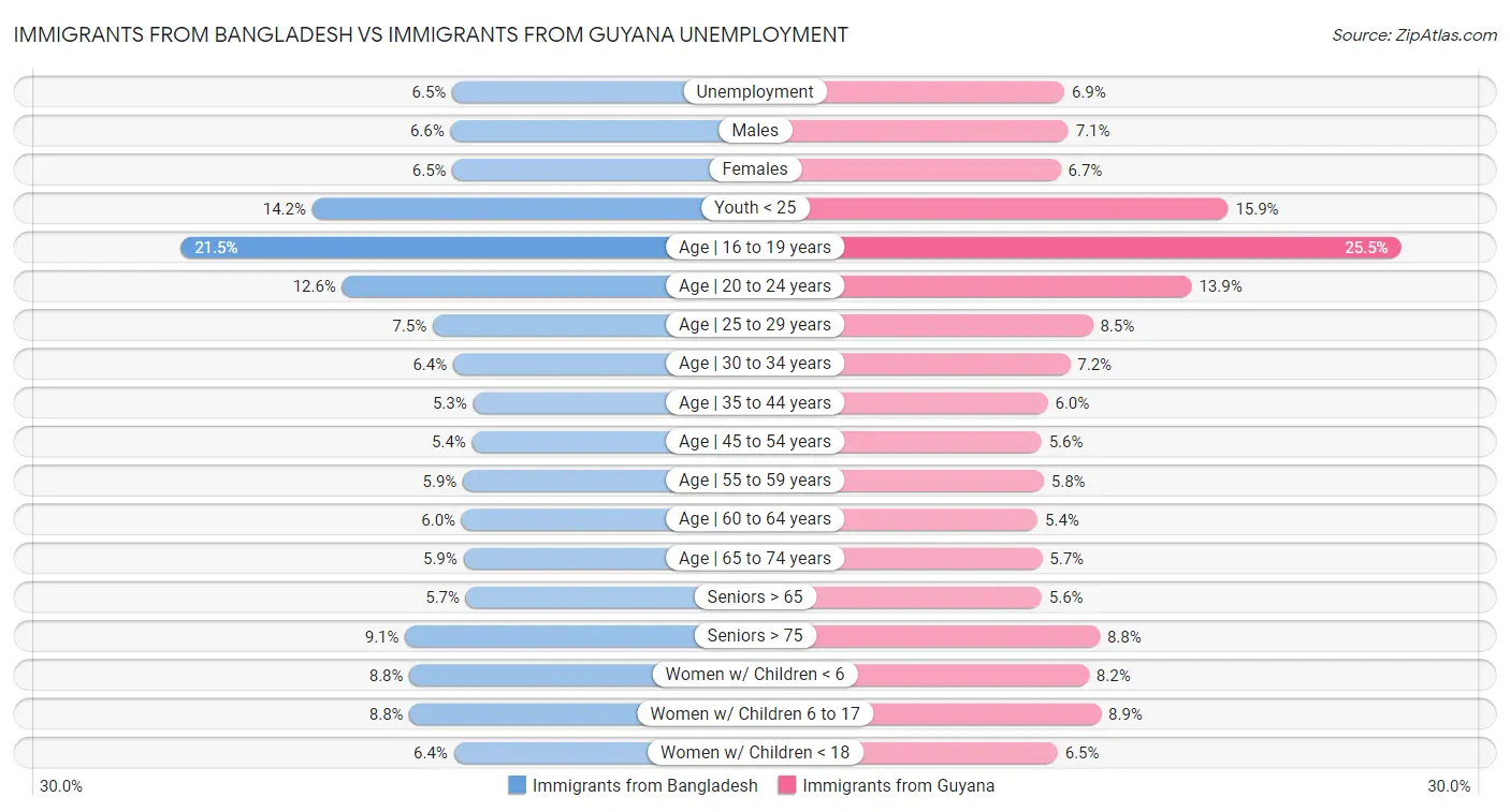 Immigrants from Bangladesh vs Immigrants from Guyana Unemployment