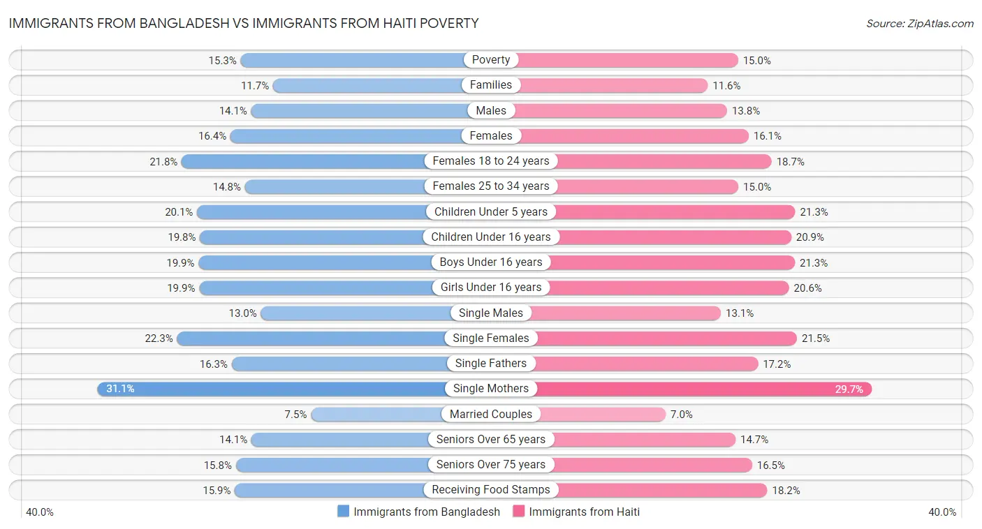 Immigrants from Bangladesh vs Immigrants from Haiti Poverty