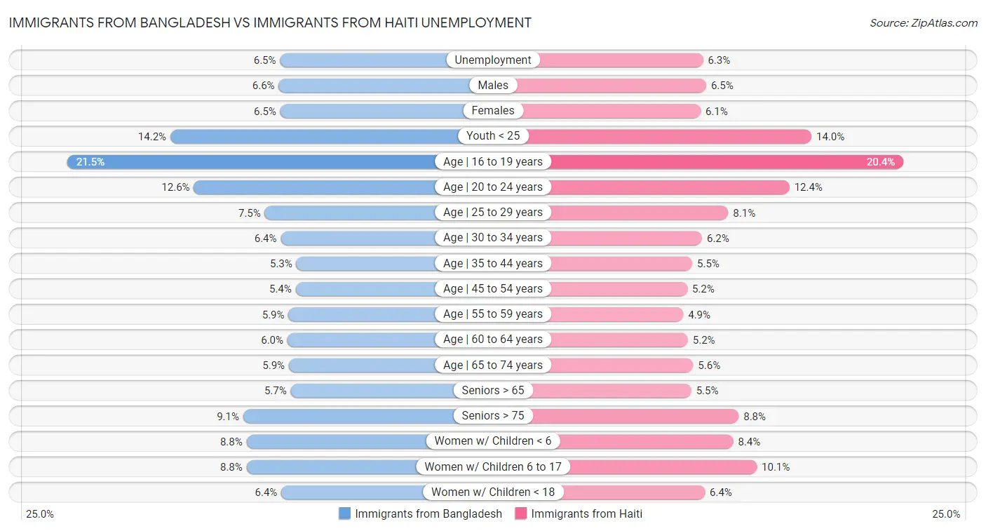 Immigrants from Bangladesh vs Immigrants from Haiti Unemployment