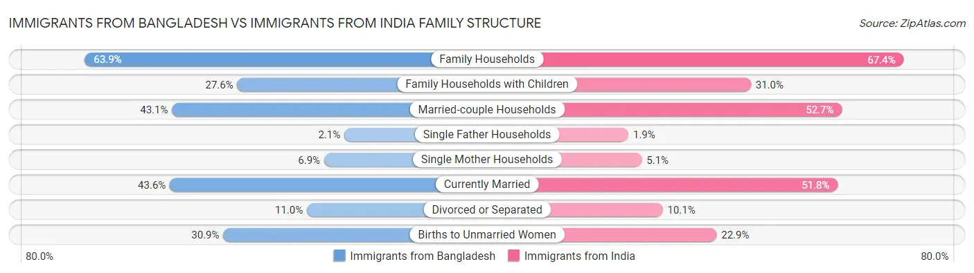 Immigrants from Bangladesh vs Immigrants from India Family Structure