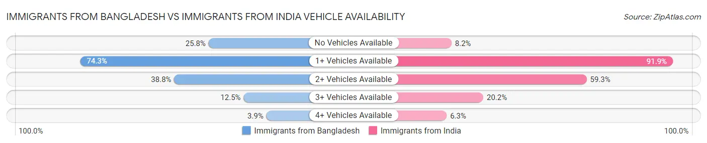 Immigrants from Bangladesh vs Immigrants from India Vehicle Availability