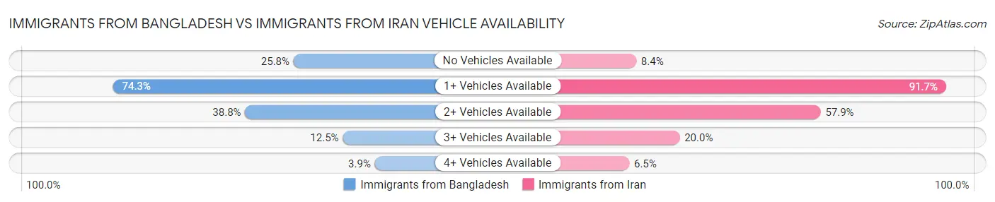 Immigrants from Bangladesh vs Immigrants from Iran Vehicle Availability