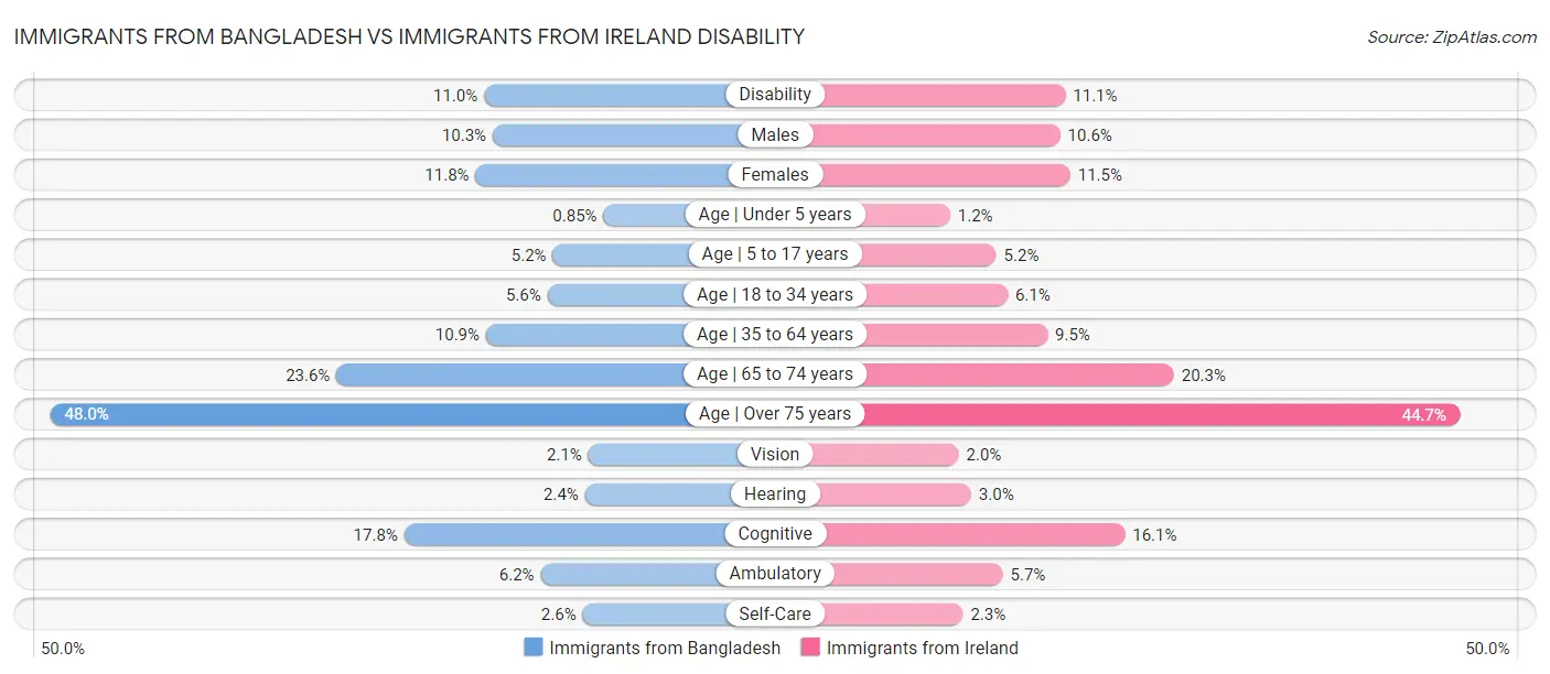 Immigrants from Bangladesh vs Immigrants from Ireland Disability
