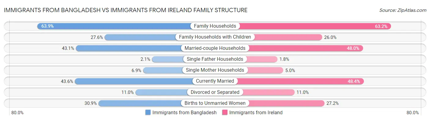 Immigrants from Bangladesh vs Immigrants from Ireland Family Structure
