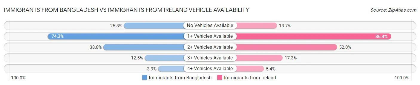 Immigrants from Bangladesh vs Immigrants from Ireland Vehicle Availability