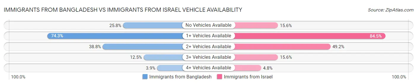 Immigrants from Bangladesh vs Immigrants from Israel Vehicle Availability