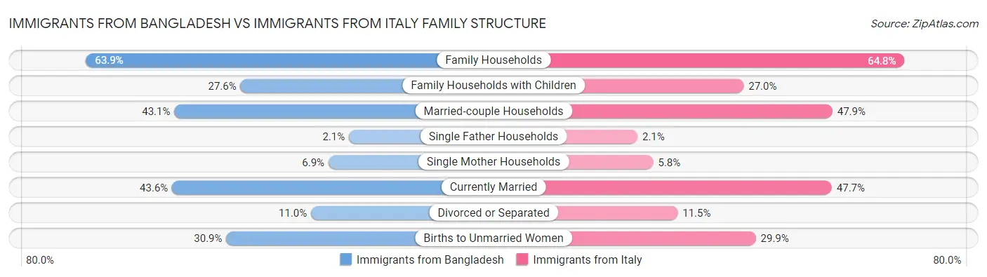 Immigrants from Bangladesh vs Immigrants from Italy Family Structure