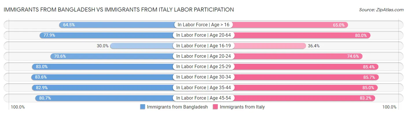 Immigrants from Bangladesh vs Immigrants from Italy Labor Participation