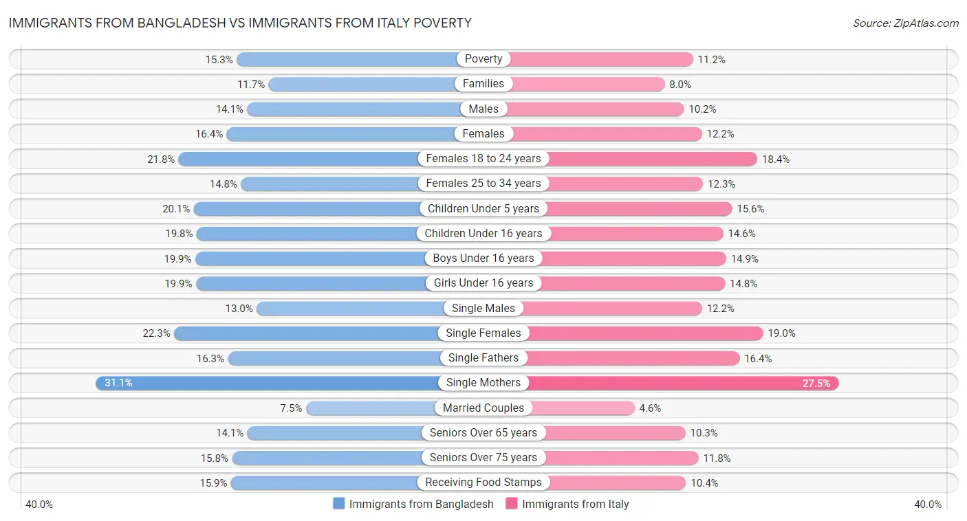 Immigrants from Bangladesh vs Immigrants from Italy Poverty