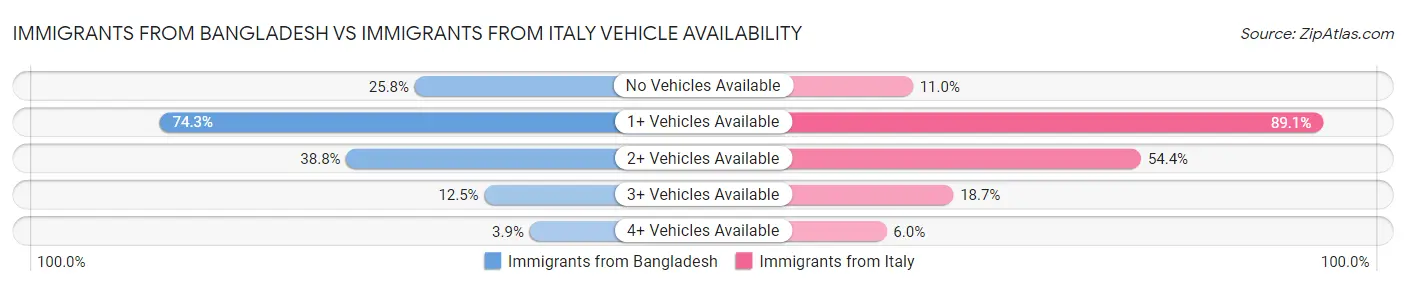 Immigrants from Bangladesh vs Immigrants from Italy Vehicle Availability