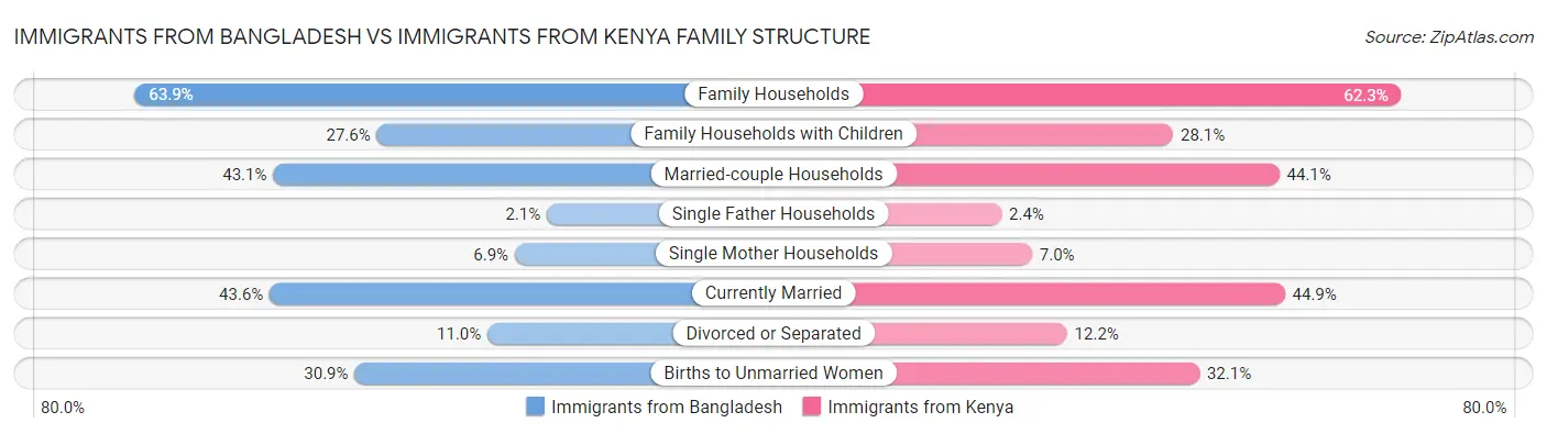 Immigrants from Bangladesh vs Immigrants from Kenya Family Structure