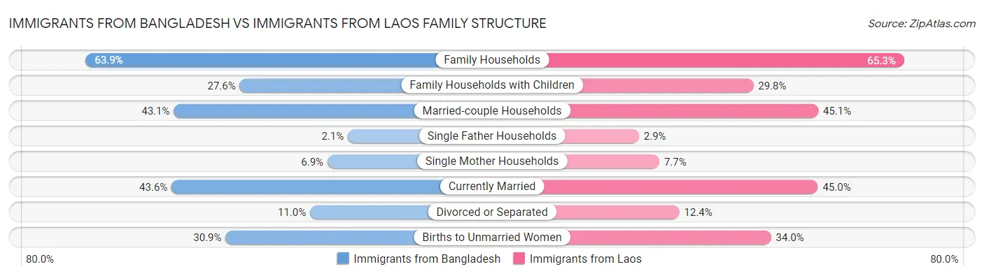 Immigrants from Bangladesh vs Immigrants from Laos Family Structure