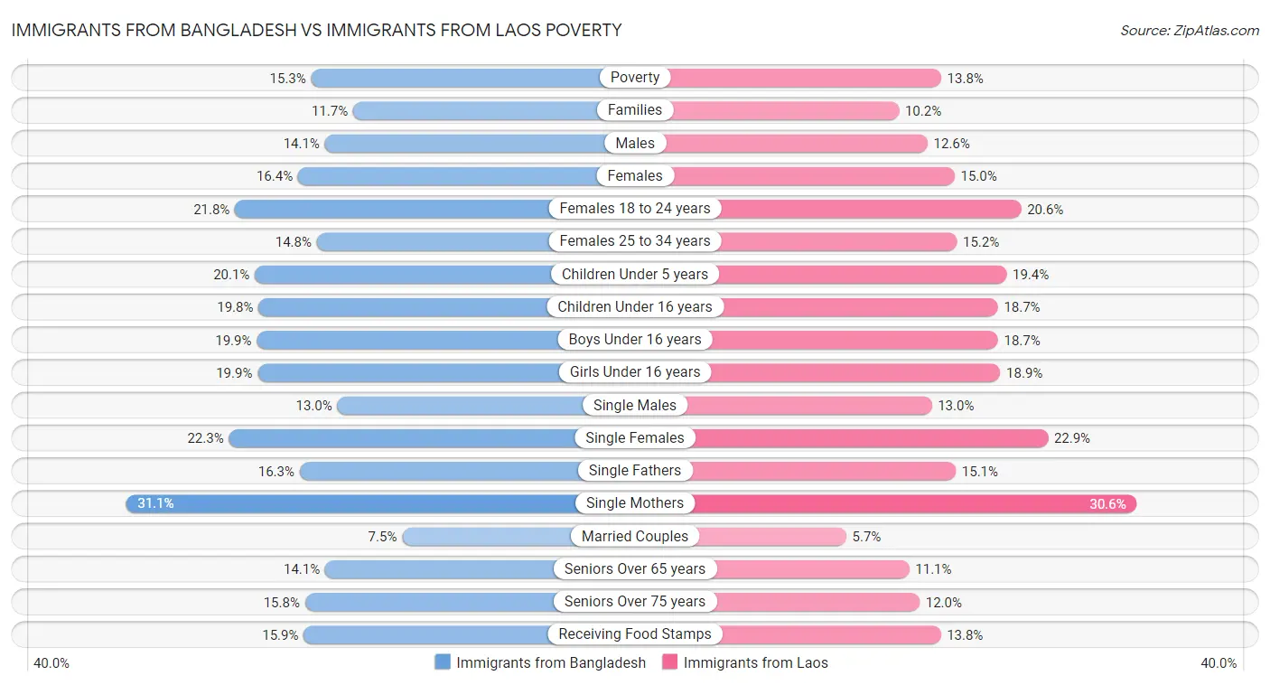 Immigrants from Bangladesh vs Immigrants from Laos Poverty