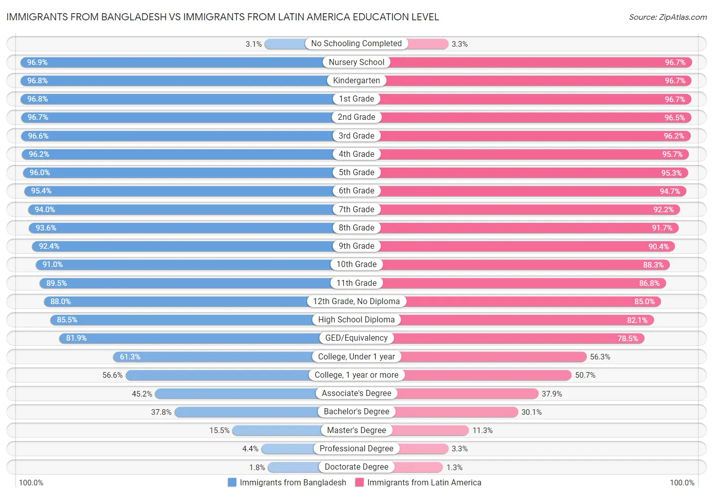 Immigrants from Bangladesh vs Immigrants from Latin America Education Level