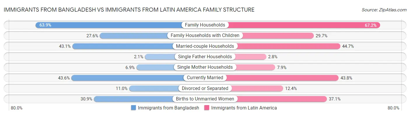 Immigrants from Bangladesh vs Immigrants from Latin America Family Structure
