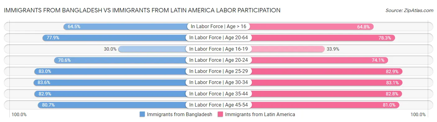 Immigrants from Bangladesh vs Immigrants from Latin America Labor Participation