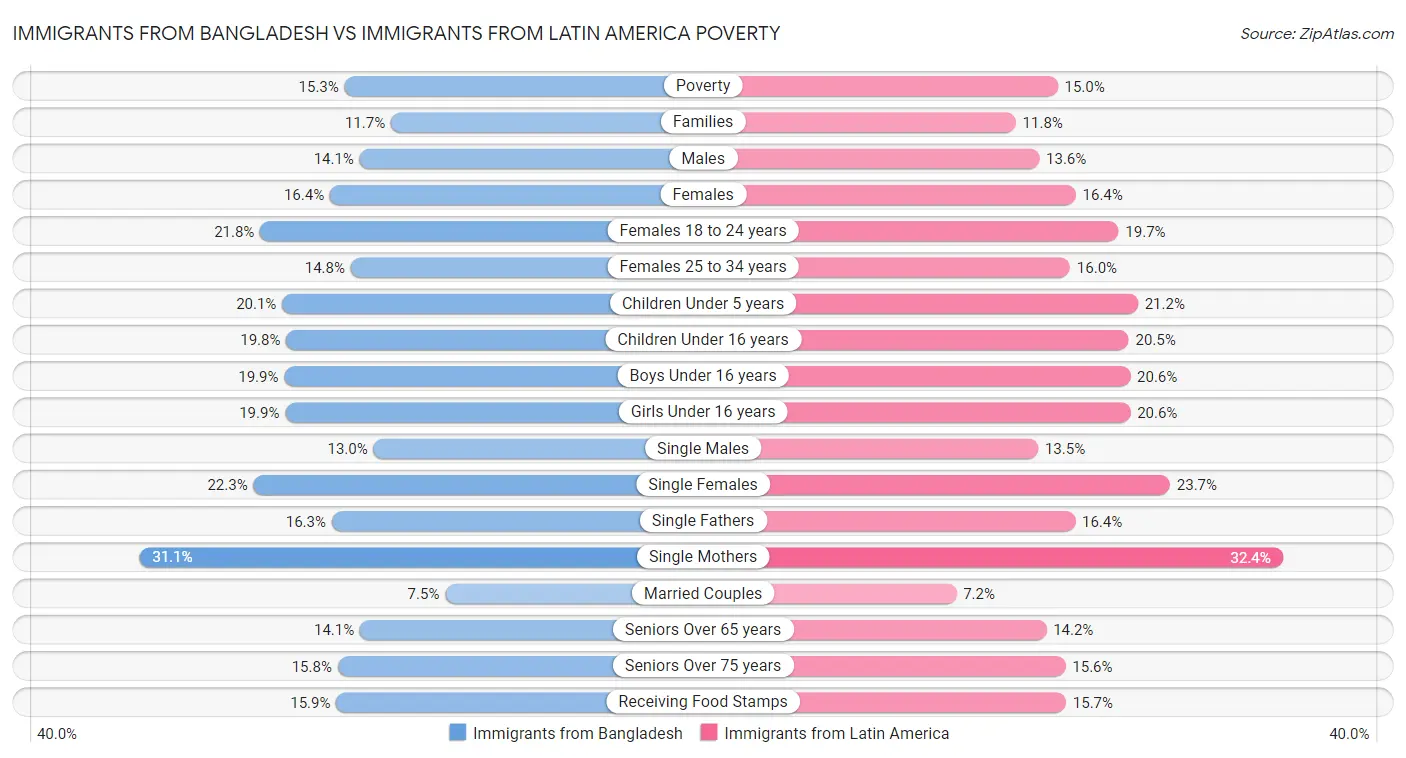 Immigrants from Bangladesh vs Immigrants from Latin America Poverty