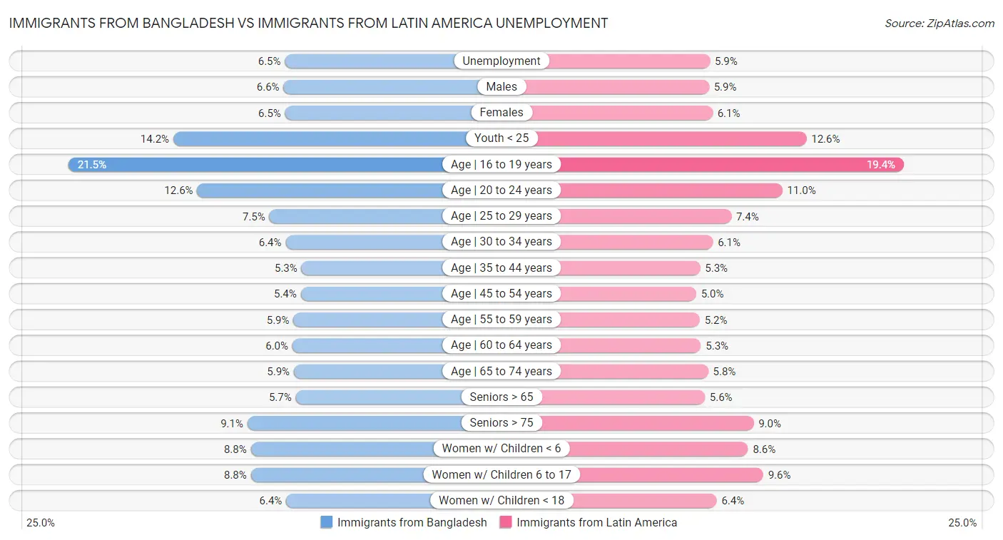Immigrants from Bangladesh vs Immigrants from Latin America Unemployment