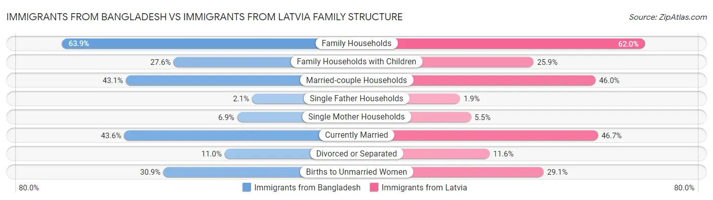 Immigrants from Bangladesh vs Immigrants from Latvia Family Structure