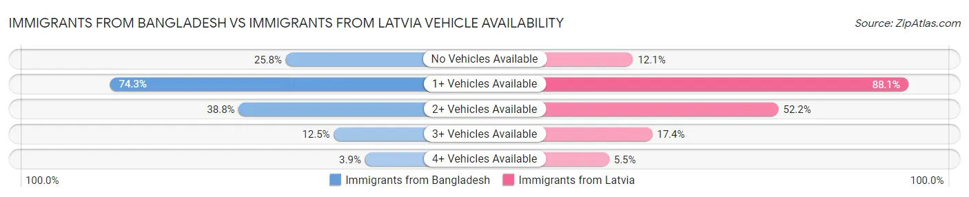 Immigrants from Bangladesh vs Immigrants from Latvia Vehicle Availability