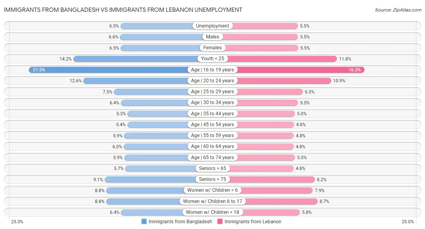 Immigrants from Bangladesh vs Immigrants from Lebanon Unemployment