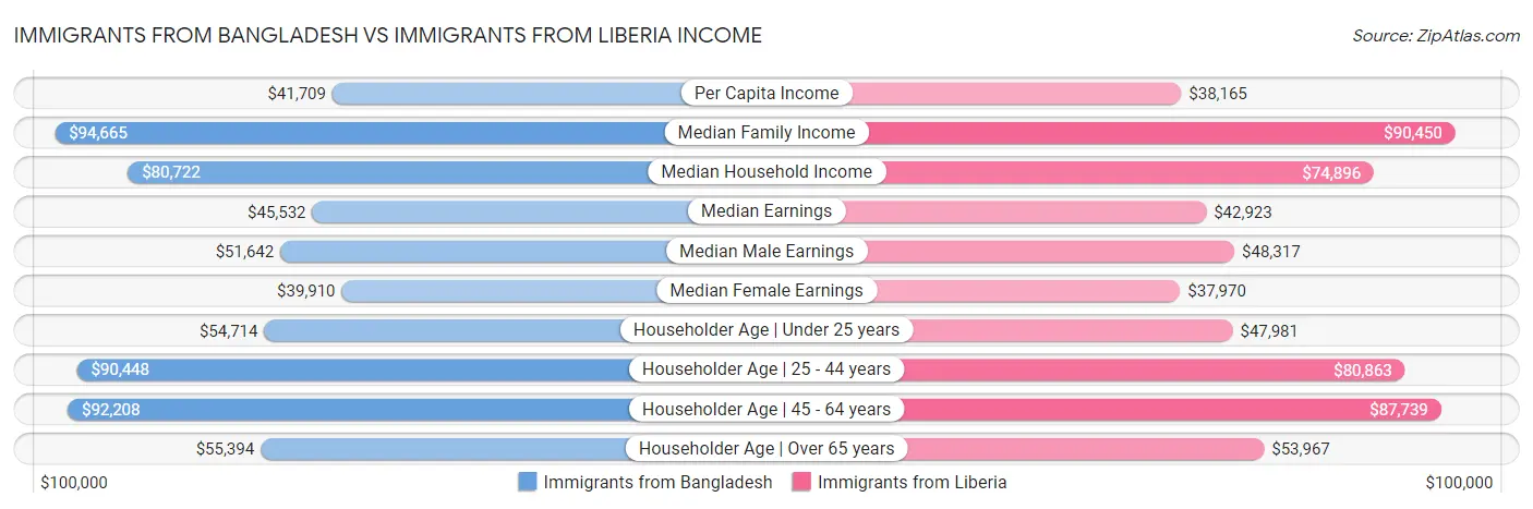 Immigrants from Bangladesh vs Immigrants from Liberia Income