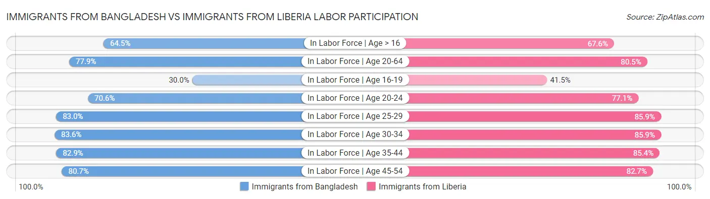 Immigrants from Bangladesh vs Immigrants from Liberia Labor Participation
