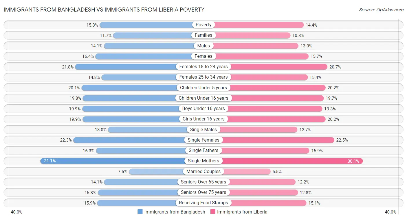 Immigrants from Bangladesh vs Immigrants from Liberia Poverty