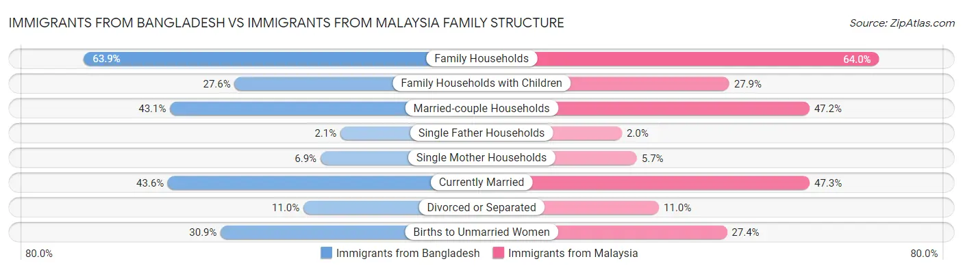 Immigrants from Bangladesh vs Immigrants from Malaysia Family Structure