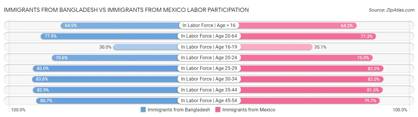 Immigrants from Bangladesh vs Immigrants from Mexico Labor Participation