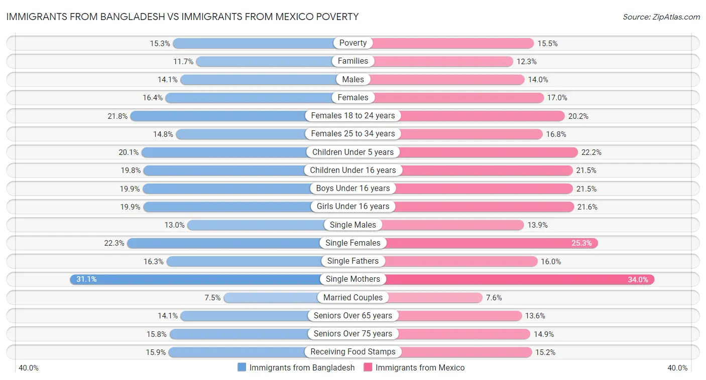 Immigrants from Bangladesh vs Immigrants from Mexico Poverty