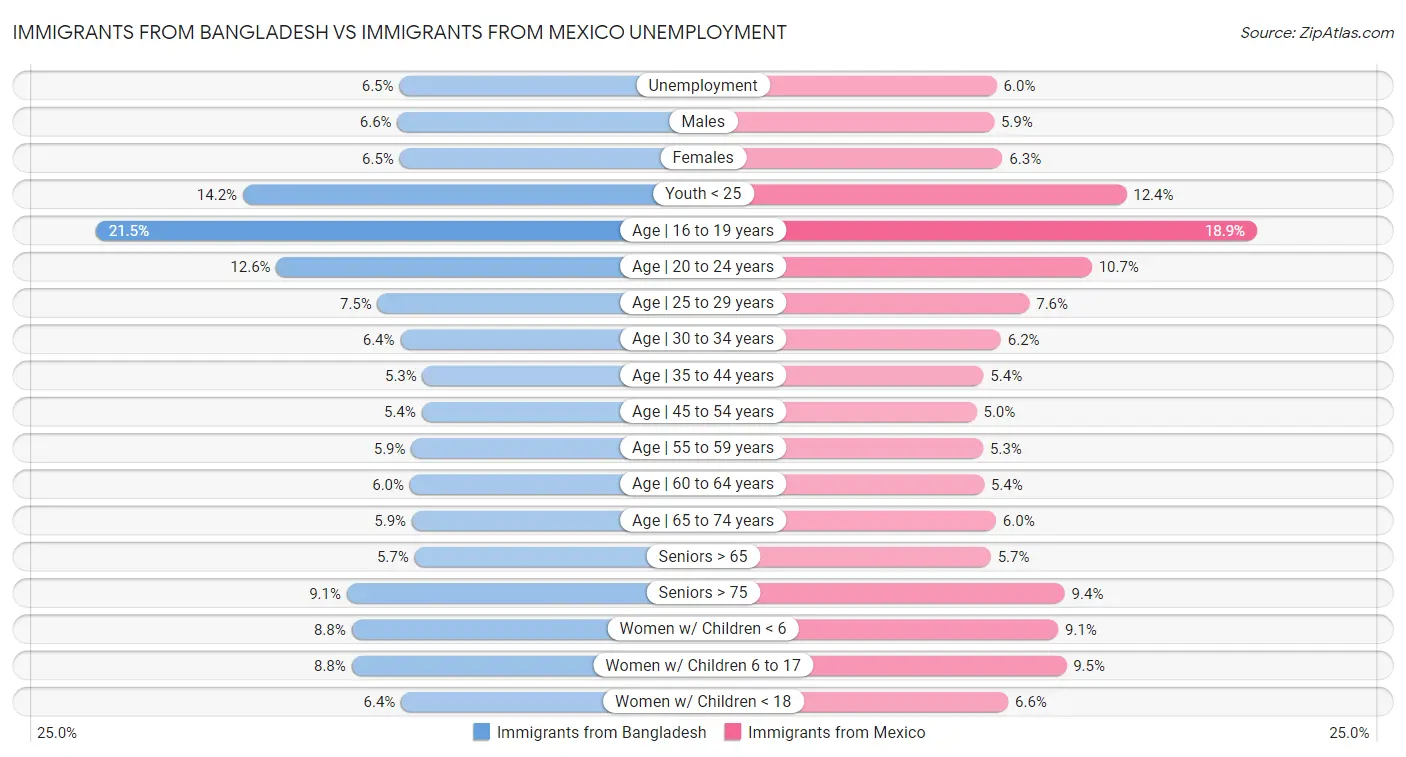 Immigrants from Bangladesh vs Immigrants from Mexico Unemployment