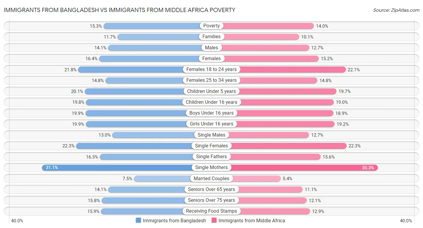 Immigrants from Bangladesh vs Immigrants from Middle Africa Poverty