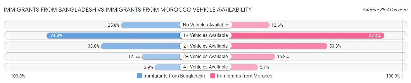 Immigrants from Bangladesh vs Immigrants from Morocco Vehicle Availability