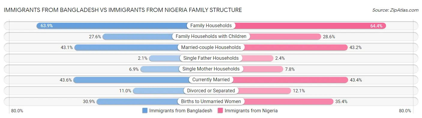 Immigrants from Bangladesh vs Immigrants from Nigeria Family Structure