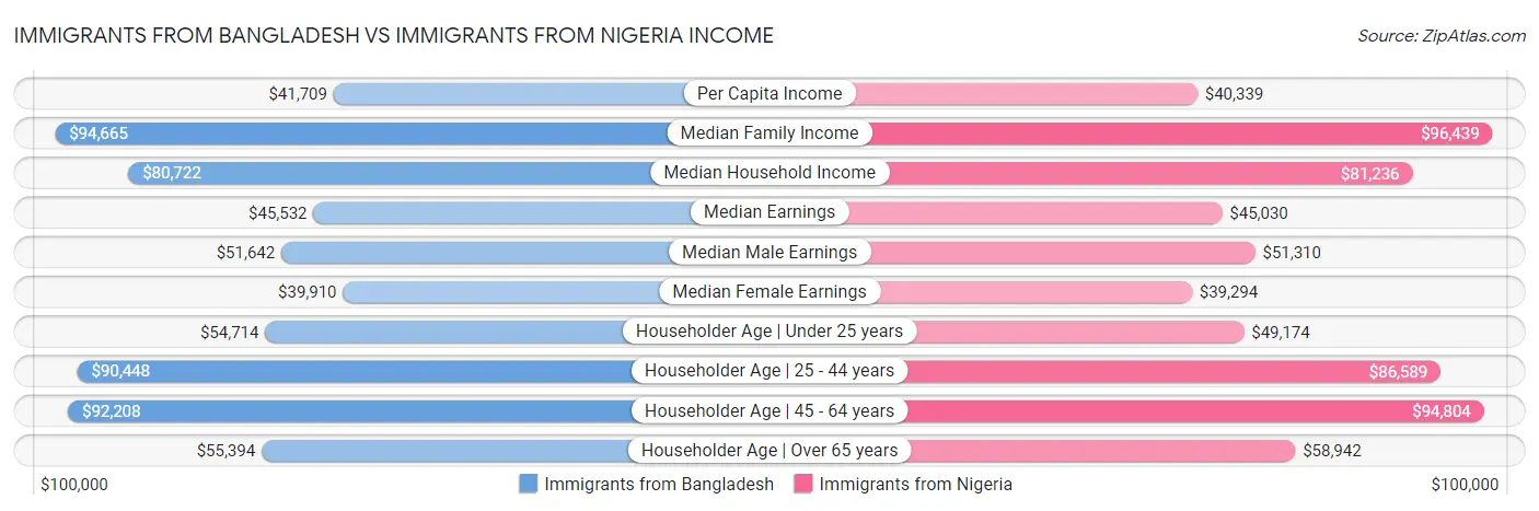 Immigrants from Bangladesh vs Immigrants from Nigeria Income