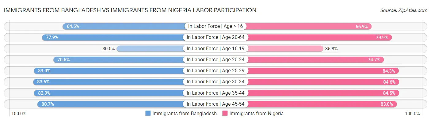 Immigrants from Bangladesh vs Immigrants from Nigeria Labor Participation
