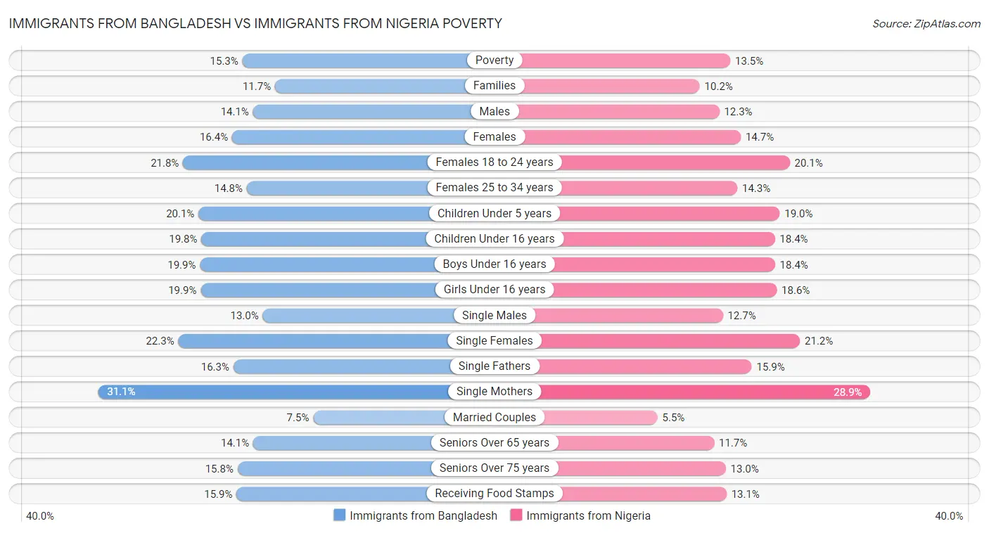 Immigrants from Bangladesh vs Immigrants from Nigeria Poverty