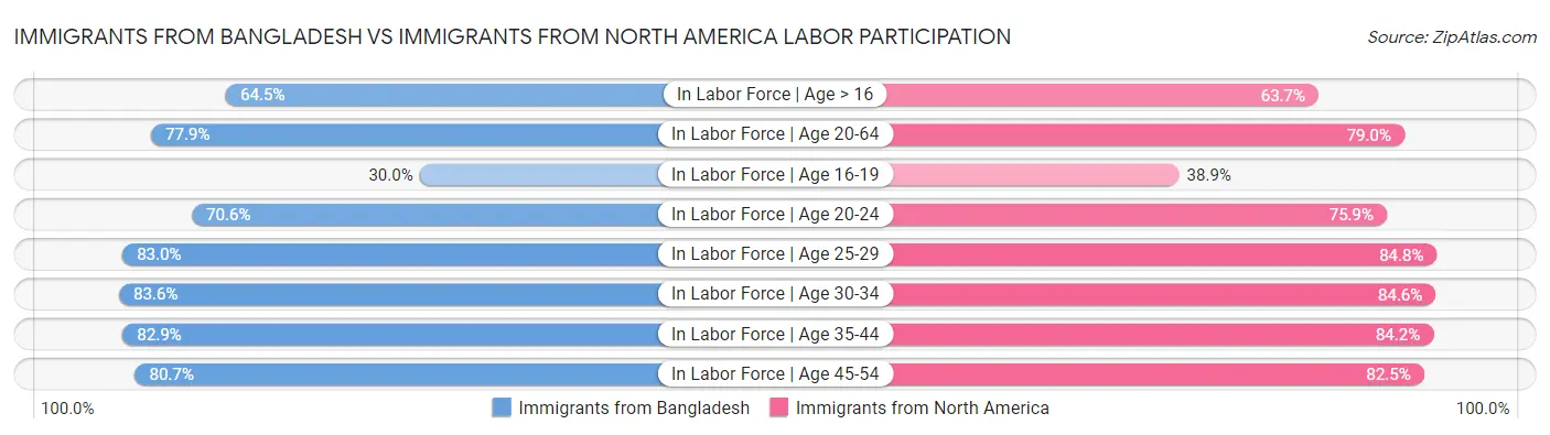 Immigrants from Bangladesh vs Immigrants from North America Labor Participation