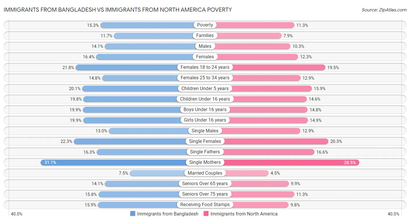Immigrants from Bangladesh vs Immigrants from North America Poverty