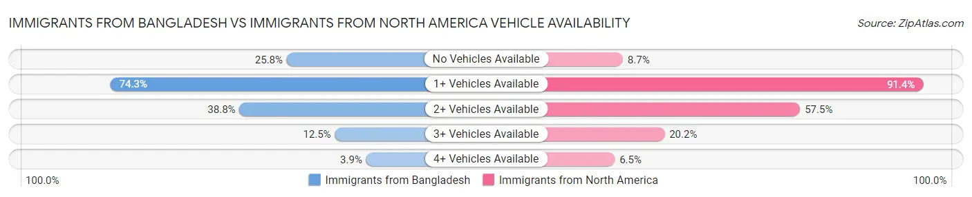 Immigrants from Bangladesh vs Immigrants from North America Vehicle Availability